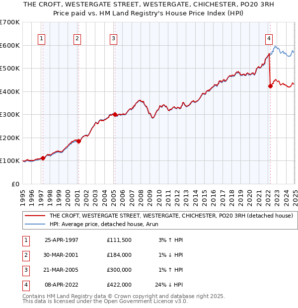 THE CROFT, WESTERGATE STREET, WESTERGATE, CHICHESTER, PO20 3RH: Price paid vs HM Land Registry's House Price Index