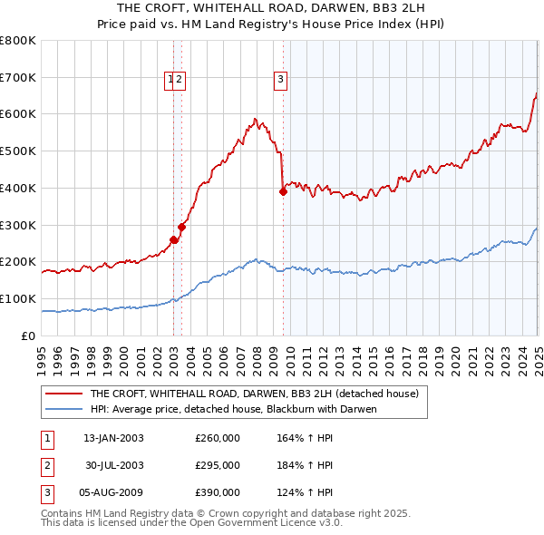 THE CROFT, WHITEHALL ROAD, DARWEN, BB3 2LH: Price paid vs HM Land Registry's House Price Index