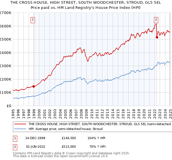 THE CROSS HOUSE, HIGH STREET, SOUTH WOODCHESTER, STROUD, GL5 5EL: Price paid vs HM Land Registry's House Price Index