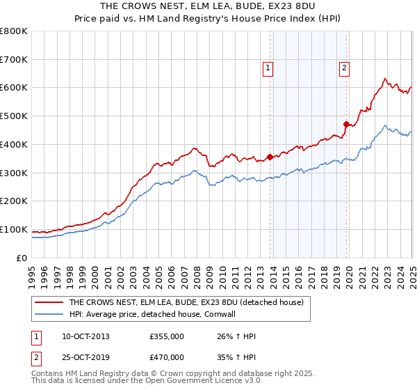 THE CROWS NEST, ELM LEA, BUDE, EX23 8DU: Price paid vs HM Land Registry's House Price Index