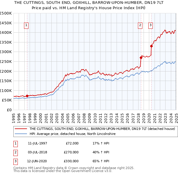 THE CUTTINGS, SOUTH END, GOXHILL, BARROW-UPON-HUMBER, DN19 7LT: Price paid vs HM Land Registry's House Price Index