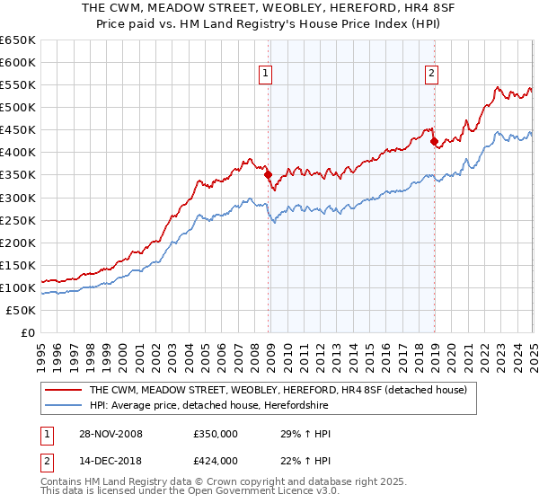 THE CWM, MEADOW STREET, WEOBLEY, HEREFORD, HR4 8SF: Price paid vs HM Land Registry's House Price Index