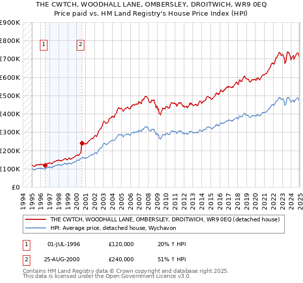 THE CWTCH, WOODHALL LANE, OMBERSLEY, DROITWICH, WR9 0EQ: Price paid vs HM Land Registry's House Price Index