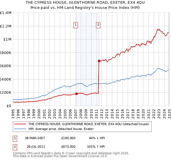 THE CYPRESS HOUSE, GLENTHORNE ROAD, EXETER, EX4 4QU: Price paid vs HM Land Registry's House Price Index
