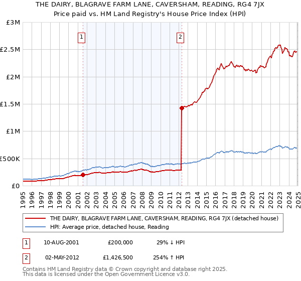 THE DAIRY, BLAGRAVE FARM LANE, CAVERSHAM, READING, RG4 7JX: Price paid vs HM Land Registry's House Price Index