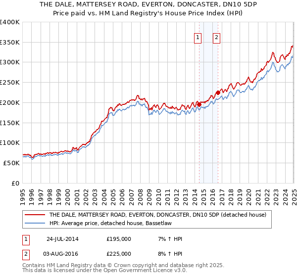 THE DALE, MATTERSEY ROAD, EVERTON, DONCASTER, DN10 5DP: Price paid vs HM Land Registry's House Price Index