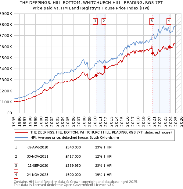 THE DEEPINGS, HILL BOTTOM, WHITCHURCH HILL, READING, RG8 7PT: Price paid vs HM Land Registry's House Price Index