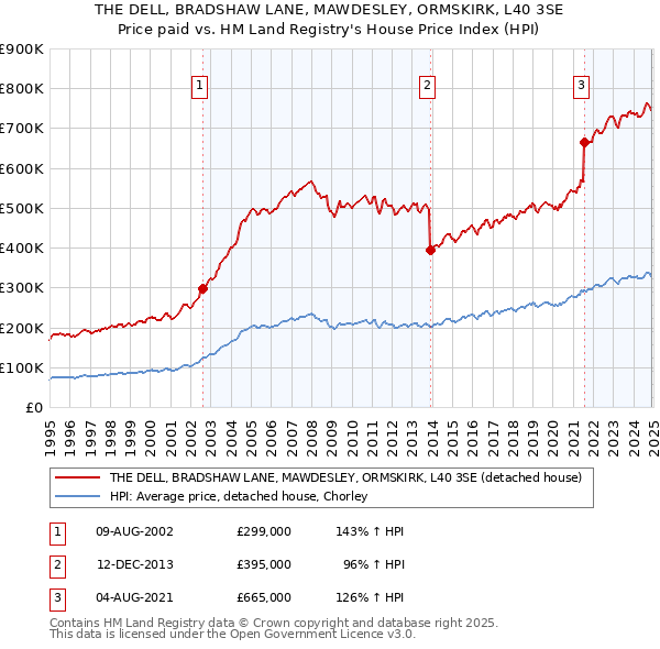 THE DELL, BRADSHAW LANE, MAWDESLEY, ORMSKIRK, L40 3SE: Price paid vs HM Land Registry's House Price Index