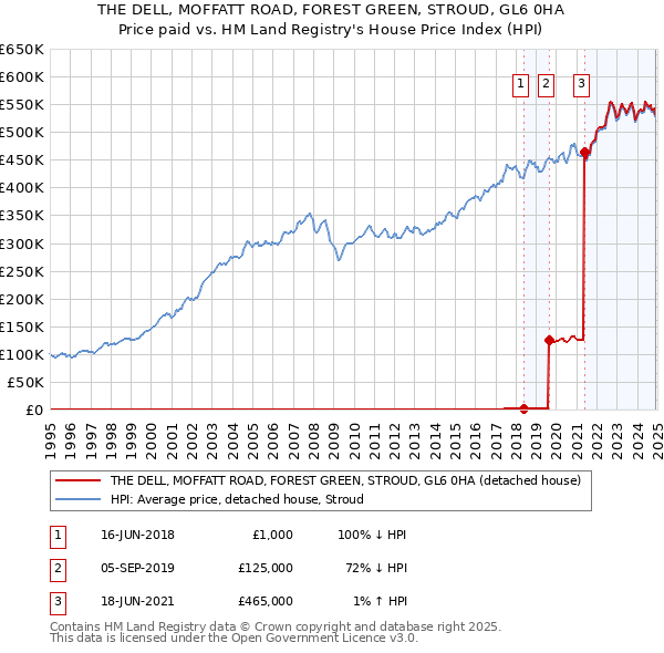 THE DELL, MOFFATT ROAD, FOREST GREEN, STROUD, GL6 0HA: Price paid vs HM Land Registry's House Price Index