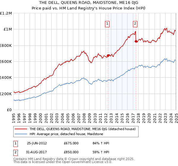 THE DELL, QUEENS ROAD, MAIDSTONE, ME16 0JG: Price paid vs HM Land Registry's House Price Index