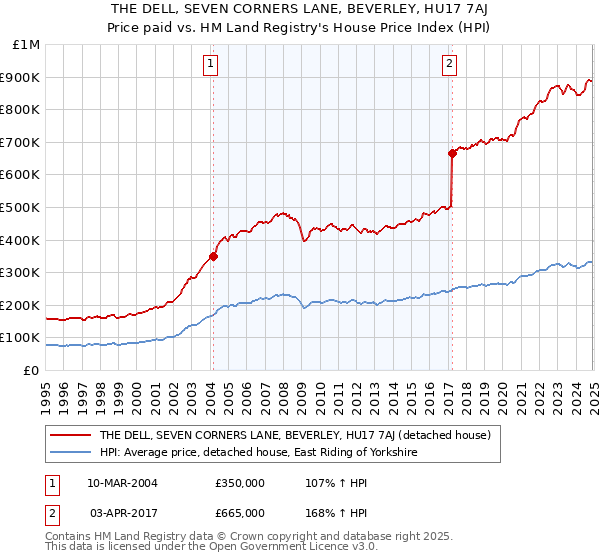 THE DELL, SEVEN CORNERS LANE, BEVERLEY, HU17 7AJ: Price paid vs HM Land Registry's House Price Index