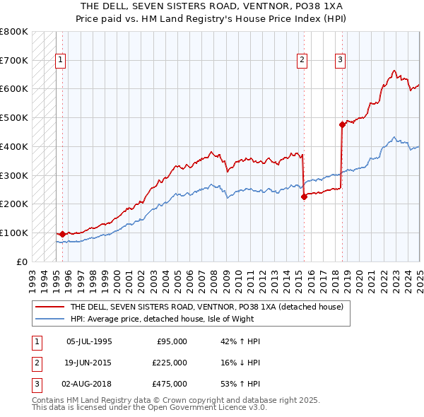 THE DELL, SEVEN SISTERS ROAD, VENTNOR, PO38 1XA: Price paid vs HM Land Registry's House Price Index