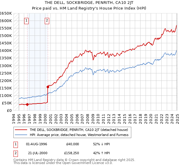THE DELL, SOCKBRIDGE, PENRITH, CA10 2JT: Price paid vs HM Land Registry's House Price Index
