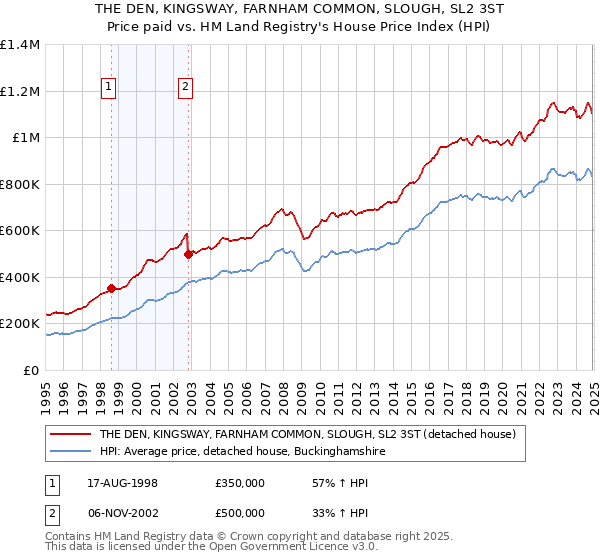 THE DEN, KINGSWAY, FARNHAM COMMON, SLOUGH, SL2 3ST: Price paid vs HM Land Registry's House Price Index