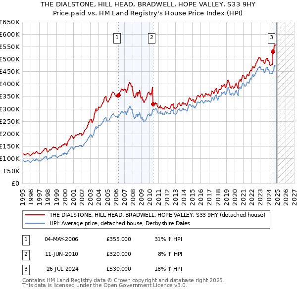 THE DIALSTONE, HILL HEAD, BRADWELL, HOPE VALLEY, S33 9HY: Price paid vs HM Land Registry's House Price Index