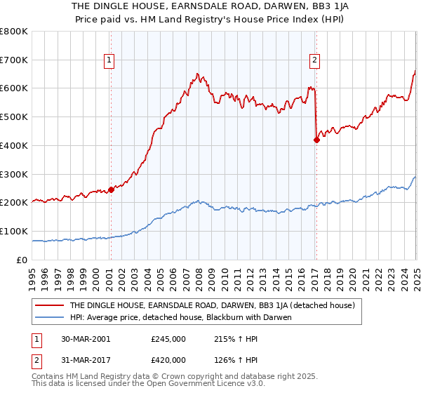 THE DINGLE HOUSE, EARNSDALE ROAD, DARWEN, BB3 1JA: Price paid vs HM Land Registry's House Price Index