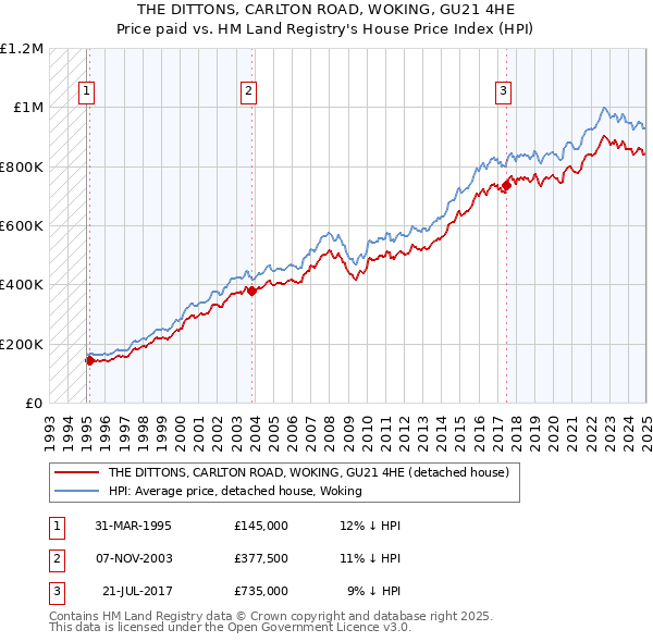 THE DITTONS, CARLTON ROAD, WOKING, GU21 4HE: Price paid vs HM Land Registry's House Price Index