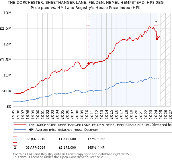THE DORCHESTER, SHEETHANGER LANE, FELDEN, HEMEL HEMPSTEAD, HP3 0BG: Price paid vs HM Land Registry's House Price Index
