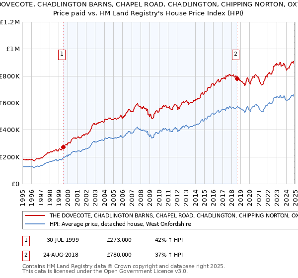 THE DOVECOTE, CHADLINGTON BARNS, CHAPEL ROAD, CHADLINGTON, CHIPPING NORTON, OX7 3NX: Price paid vs HM Land Registry's House Price Index