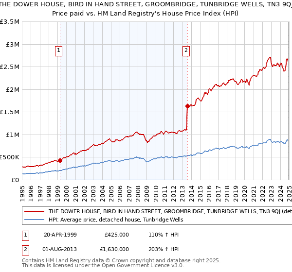 THE DOWER HOUSE, BIRD IN HAND STREET, GROOMBRIDGE, TUNBRIDGE WELLS, TN3 9QJ: Price paid vs HM Land Registry's House Price Index