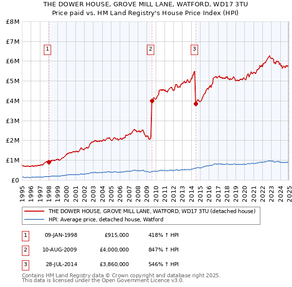 THE DOWER HOUSE, GROVE MILL LANE, WATFORD, WD17 3TU: Price paid vs HM Land Registry's House Price Index