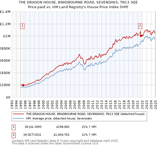 THE DRAGON HOUSE, BRADBOURNE ROAD, SEVENOAKS, TN13 3QE: Price paid vs HM Land Registry's House Price Index