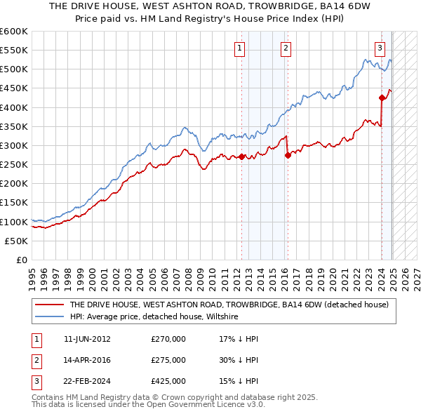 THE DRIVE HOUSE, WEST ASHTON ROAD, TROWBRIDGE, BA14 6DW: Price paid vs HM Land Registry's House Price Index