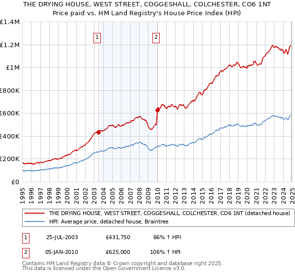 THE DRYING HOUSE, WEST STREET, COGGESHALL, COLCHESTER, CO6 1NT: Price paid vs HM Land Registry's House Price Index
