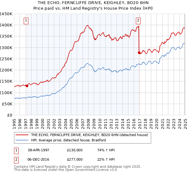 THE ECHO, FERNCLIFFE DRIVE, KEIGHLEY, BD20 6HN: Price paid vs HM Land Registry's House Price Index