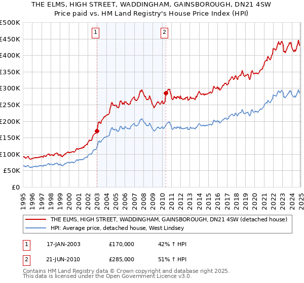 THE ELMS, HIGH STREET, WADDINGHAM, GAINSBOROUGH, DN21 4SW: Price paid vs HM Land Registry's House Price Index