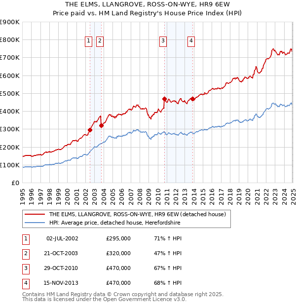 THE ELMS, LLANGROVE, ROSS-ON-WYE, HR9 6EW: Price paid vs HM Land Registry's House Price Index