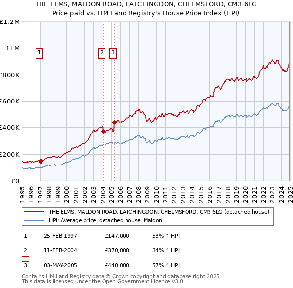 THE ELMS, MALDON ROAD, LATCHINGDON, CHELMSFORD, CM3 6LG: Price paid vs HM Land Registry's House Price Index