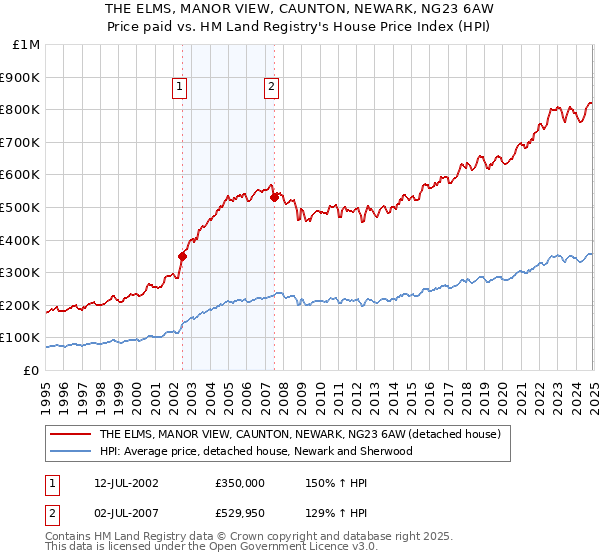 THE ELMS, MANOR VIEW, CAUNTON, NEWARK, NG23 6AW: Price paid vs HM Land Registry's House Price Index