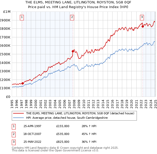 THE ELMS, MEETING LANE, LITLINGTON, ROYSTON, SG8 0QF: Price paid vs HM Land Registry's House Price Index