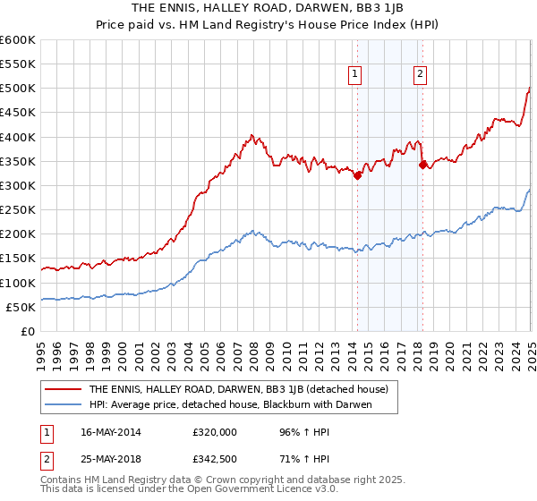 THE ENNIS, HALLEY ROAD, DARWEN, BB3 1JB: Price paid vs HM Land Registry's House Price Index