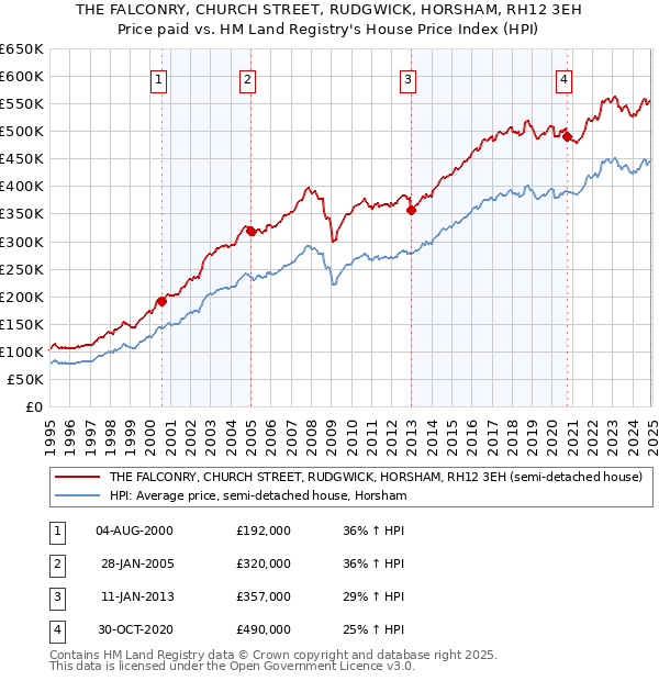 THE FALCONRY, CHURCH STREET, RUDGWICK, HORSHAM, RH12 3EH: Price paid vs HM Land Registry's House Price Index