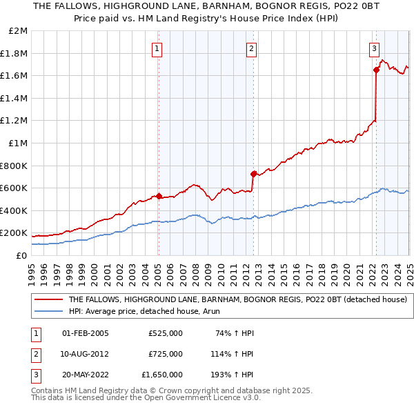 THE FALLOWS, HIGHGROUND LANE, BARNHAM, BOGNOR REGIS, PO22 0BT: Price paid vs HM Land Registry's House Price Index