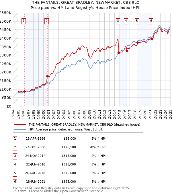 THE FANTAILS, GREAT BRADLEY, NEWMARKET, CB8 9LQ: Price paid vs HM Land Registry's House Price Index