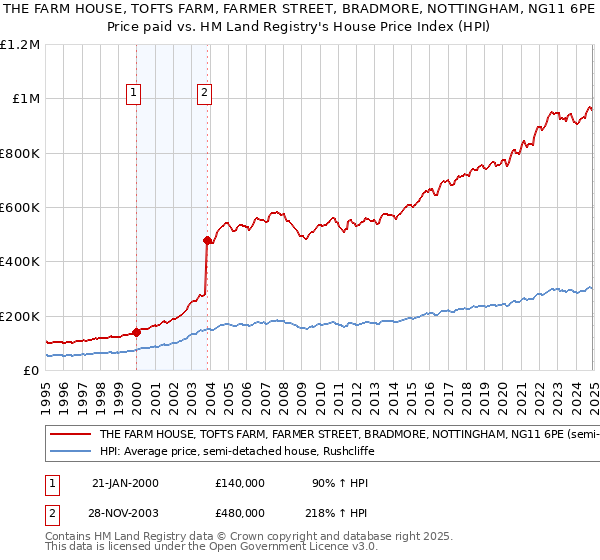 THE FARM HOUSE, TOFTS FARM, FARMER STREET, BRADMORE, NOTTINGHAM, NG11 6PE: Price paid vs HM Land Registry's House Price Index