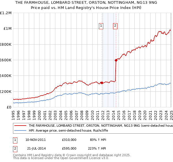 THE FARMHOUSE, LOMBARD STREET, ORSTON, NOTTINGHAM, NG13 9NG: Price paid vs HM Land Registry's House Price Index