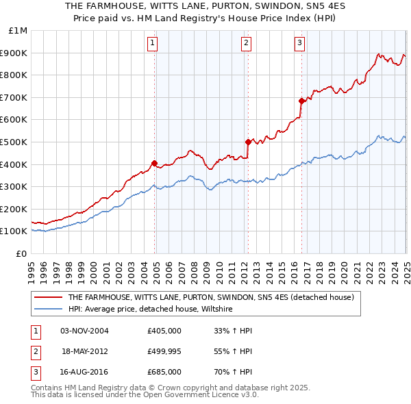 THE FARMHOUSE, WITTS LANE, PURTON, SWINDON, SN5 4ES: Price paid vs HM Land Registry's House Price Index