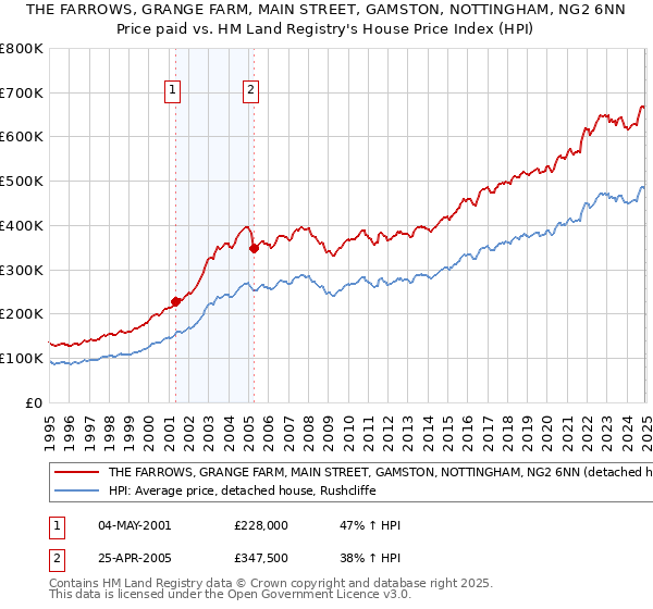 THE FARROWS, GRANGE FARM, MAIN STREET, GAMSTON, NOTTINGHAM, NG2 6NN: Price paid vs HM Land Registry's House Price Index