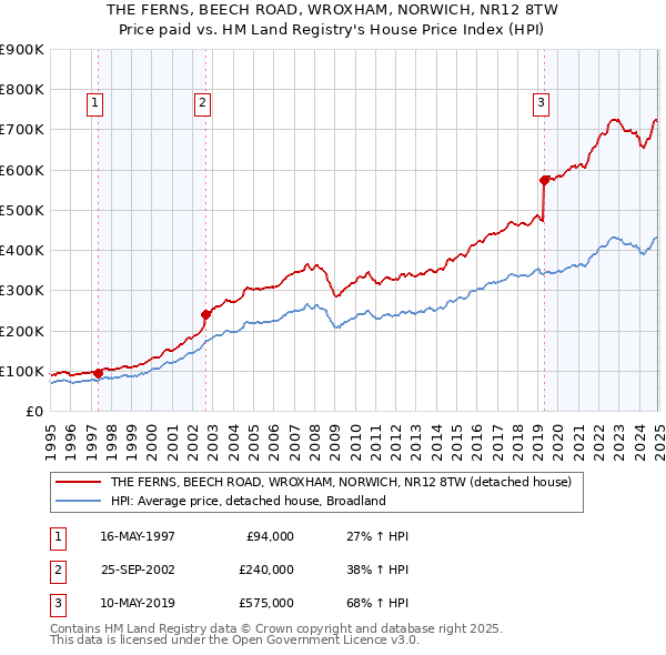 THE FERNS, BEECH ROAD, WROXHAM, NORWICH, NR12 8TW: Price paid vs HM Land Registry's House Price Index