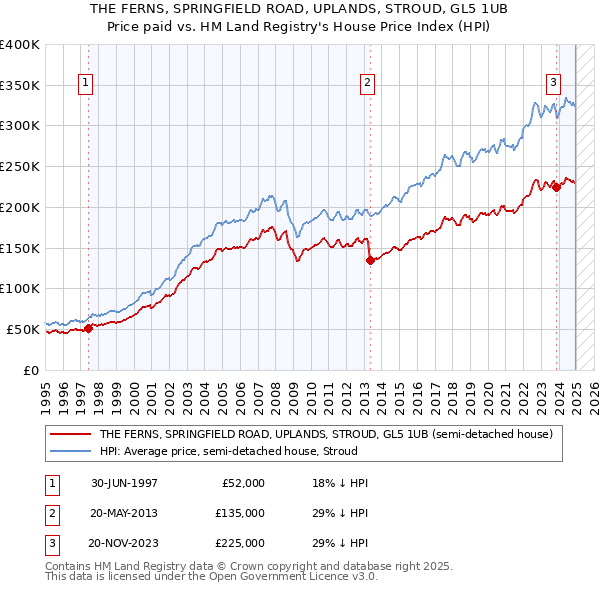 THE FERNS, SPRINGFIELD ROAD, UPLANDS, STROUD, GL5 1UB: Price paid vs HM Land Registry's House Price Index