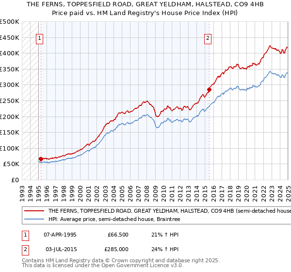 THE FERNS, TOPPESFIELD ROAD, GREAT YELDHAM, HALSTEAD, CO9 4HB: Price paid vs HM Land Registry's House Price Index