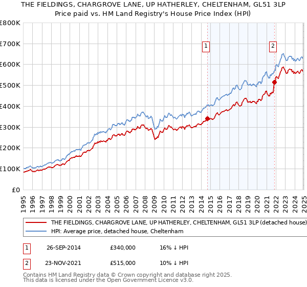 THE FIELDINGS, CHARGROVE LANE, UP HATHERLEY, CHELTENHAM, GL51 3LP: Price paid vs HM Land Registry's House Price Index