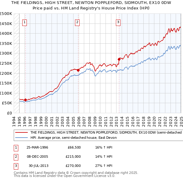 THE FIELDINGS, HIGH STREET, NEWTON POPPLEFORD, SIDMOUTH, EX10 0DW: Price paid vs HM Land Registry's House Price Index
