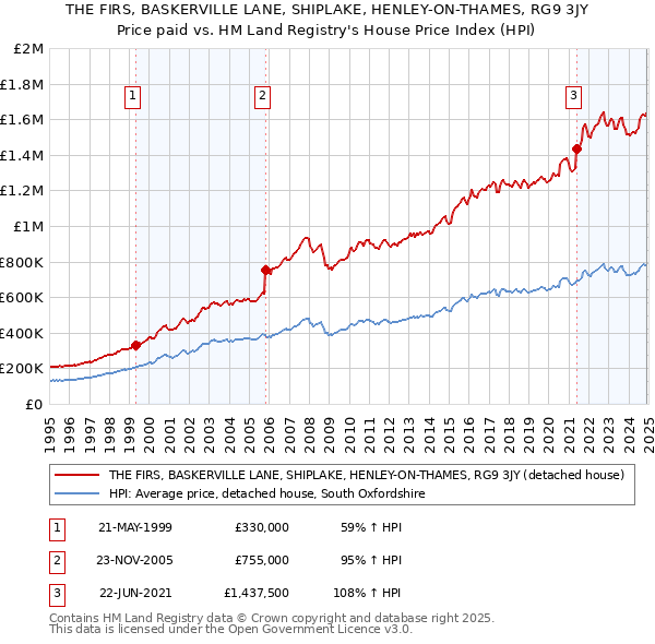 THE FIRS, BASKERVILLE LANE, SHIPLAKE, HENLEY-ON-THAMES, RG9 3JY: Price paid vs HM Land Registry's House Price Index