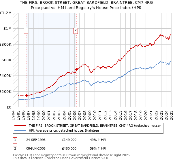 THE FIRS, BROOK STREET, GREAT BARDFIELD, BRAINTREE, CM7 4RG: Price paid vs HM Land Registry's House Price Index