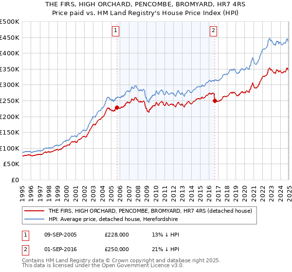THE FIRS, HIGH ORCHARD, PENCOMBE, BROMYARD, HR7 4RS: Price paid vs HM Land Registry's House Price Index